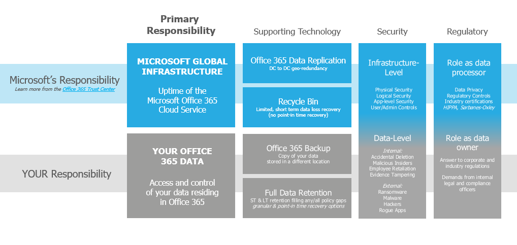 Microsoft 365 Shared Responsibility Model